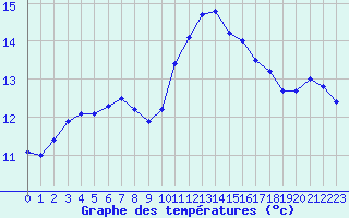 Courbe de tempratures pour Sarzeau (56)