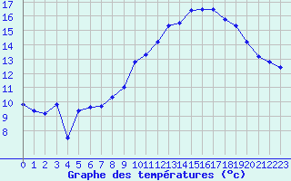 Courbe de tempratures pour Nmes - Garons (30)