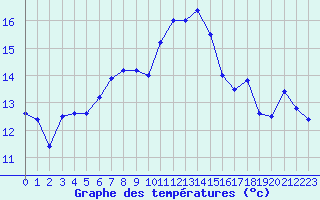 Courbe de tempratures pour Dunkerque (59)