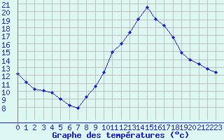 Courbe de tempratures pour Le Luc - Cannet des Maures (83)