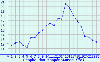 Courbe de tempratures pour Buchs / Aarau