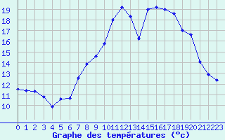 Courbe de tempratures pour Grenoble/St-Etienne-St-Geoirs (38)