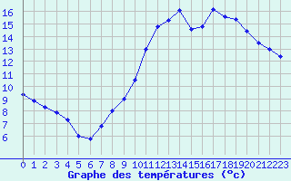 Courbe de tempratures pour Prayssas (47)