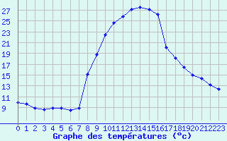 Courbe de tempratures pour Vals