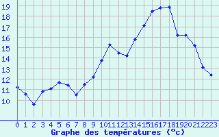 Courbe de tempratures pour Ploeren (56)