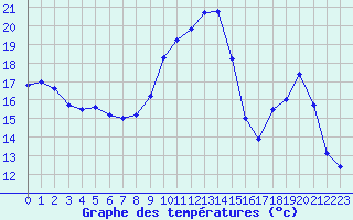 Courbe de tempratures pour Grenoble/St-Etienne-St-Geoirs (38)