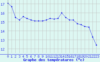 Courbe de tempratures pour Ile de Groix (56)