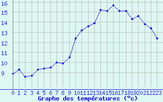 Courbe de tempratures pour Montroy (17)