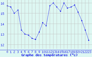 Courbe de tempratures pour Angers-Beaucouz (49)