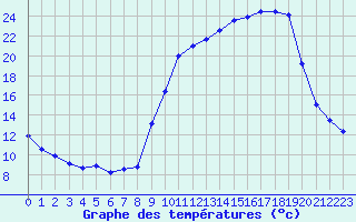 Courbe de tempratures pour Saint-Girons (09)