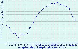 Courbe de tempratures pour Beitem (Be)