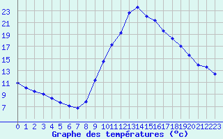 Courbe de tempratures pour O Carballio