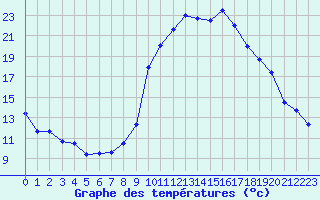 Courbe de tempratures pour Bziers Cap d