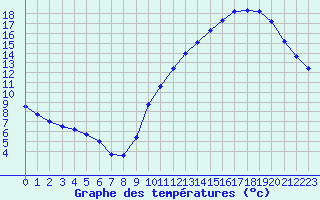 Courbe de tempratures pour Cazaux (33)