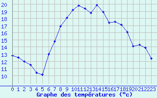 Courbe de tempratures pour Laerdal-Tonjum