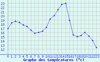 Courbe de tempratures pour Chambry / Aix-Les-Bains (73)