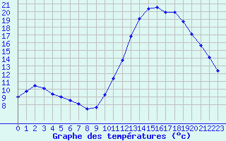 Courbe de tempratures pour Guidel (56)