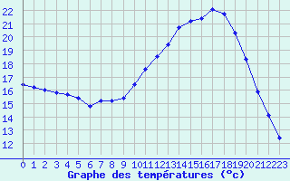 Courbe de tempratures pour Amur (79)