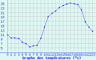 Courbe de tempratures pour Orlans (45)