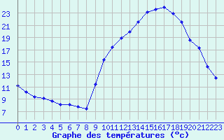 Courbe de tempratures pour Isle-sur-la-Sorgue (84)