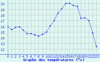 Courbe de tempratures pour Mirebeau (86)