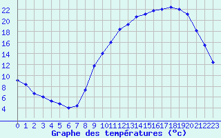 Courbe de tempratures pour Muret (31)