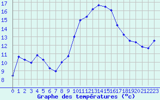 Courbe de tempratures pour Cap Cpet (83)