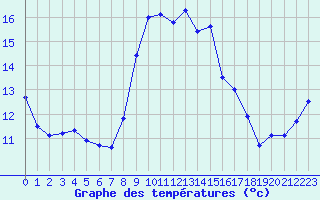 Courbe de tempratures pour Alistro (2B)