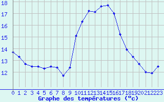 Courbe de tempratures pour Ile Rousse (2B)