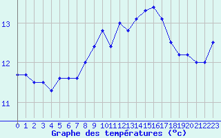 Courbe de tempratures pour Cap Pertusato (2A)