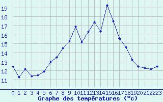 Courbe de tempratures pour La Dle (Sw)
