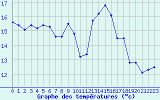 Courbe de tempratures pour Ouessant (29)