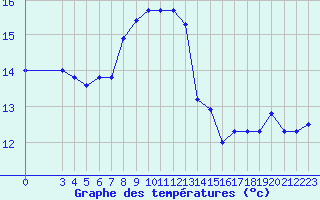 Courbe de tempratures pour Cap Mele (It)