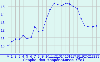 Courbe de tempratures pour Ile Rousse (2B)