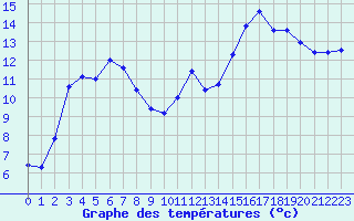 Courbe de tempratures pour Besanon (25)