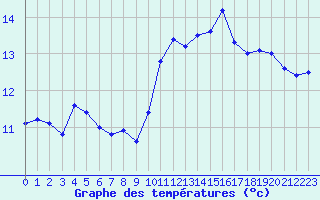 Courbe de tempratures pour Dieppe (76)