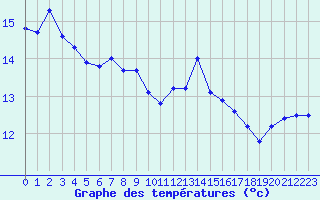 Courbe de tempratures pour Chassiron-Phare (17)