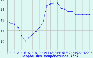 Courbe de tempratures pour la bouée 62130