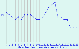 Courbe de tempratures pour Angoulme - Brie Champniers (16)