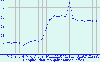 Courbe de tempratures pour Cap Cpet (83)