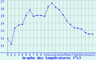 Courbe de tempratures pour Saint-Nazaire-d