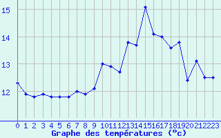 Courbe de tempratures pour le bateau LGWS