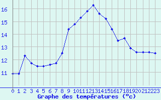 Courbe de tempratures pour Shaffhausen