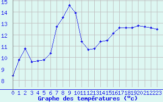 Courbe de tempratures pour Vieste