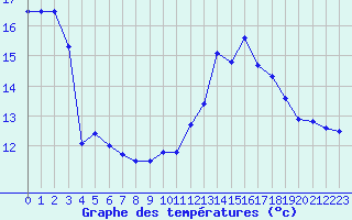 Courbe de tempratures pour Saint-Sorlin-en-Valloire (26)