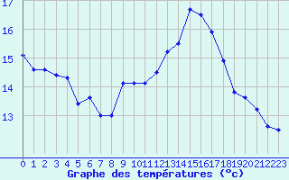 Courbe de tempratures pour Cap Ferret (33)