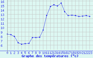 Courbe de tempratures pour Vannes-Sn (56)