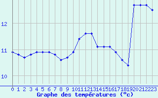 Courbe de tempratures pour Ontinyent (Esp)