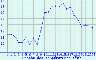 Courbe de tempratures pour Cap Cpet (83)