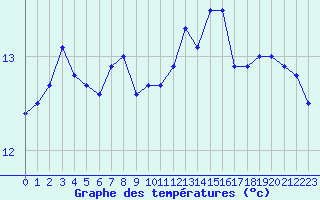 Courbe de tempratures pour Quimper (29)